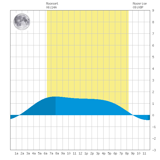 Texas City tide chart for Wednesday, June 11, 2025