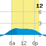 Texas City tide chart for Thursday, June 12, 2025
