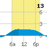Texas City tide chart for Friday, June 13, 2025