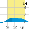 Texas City tide chart for Saturday, June 14, 2025