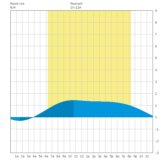 Texas City tide chart for Sunday, June 15, 2025