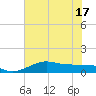 Texas City tide chart for Tuesday, June 17, 2025