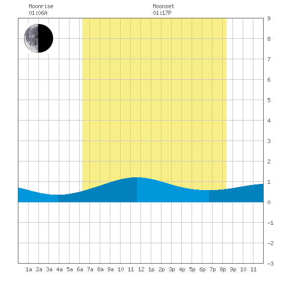 Texas City tide chart for Wednesday, June 18, 2025