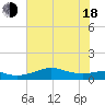 Texas City tide chart for Wednesday, June 18, 2025