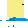 Texas City tide chart for Sunday, June 1, 2025