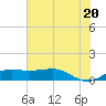 Texas City tide chart for Friday, June 20, 2025