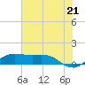 Texas City tide chart for Saturday, June 21, 2025