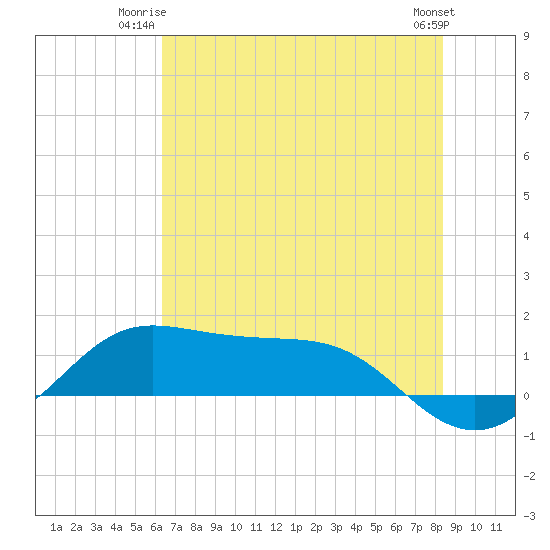 Texas City tide chart for Monday, June 23, 2025