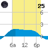 Texas City tide chart for Wednesday, June 25, 2025
