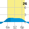Texas City tide chart for Thursday, June 26, 2025