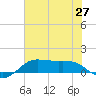 Texas City tide chart for Friday, June 27, 2025