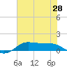 Texas City tide chart for Saturday, June 28, 2025