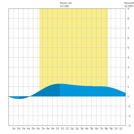Texas City tide chart for Sunday, June 29, 2025