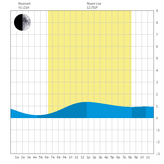 Texas City tide chart for Monday, June 2, 2025