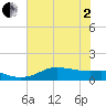 Texas City tide chart for Monday, June 2, 2025