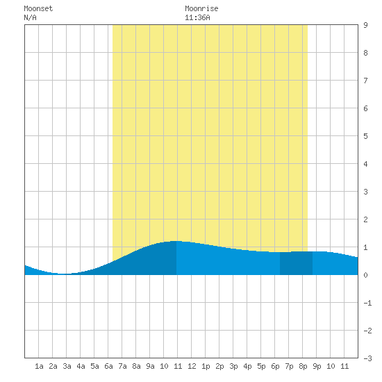 Texas City tide chart for Monday, June 30, 2025