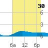 Texas City tide chart for Monday, June 30, 2025