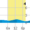 Texas City tide chart for Wednesday, June 4, 2025