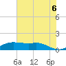 Texas City tide chart for Friday, June 6, 2025