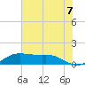 Texas City tide chart for Saturday, June 7, 2025