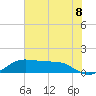 Texas City tide chart for Sunday, June 8, 2025