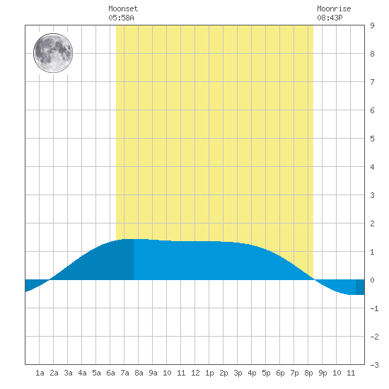 Texas City tide chart for Thursday, July 10, 2025
