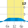 Texas City tide chart for Saturday, July 12, 2025