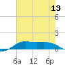 Texas City tide chart for Sunday, July 13, 2025