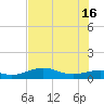 Texas City tide chart for Wednesday, July 16, 2025