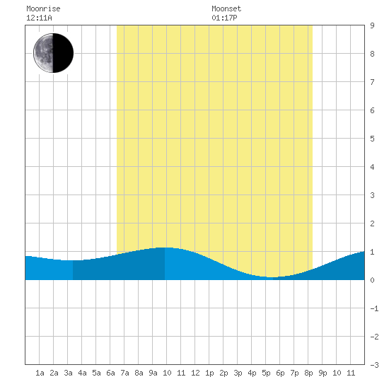 Texas City tide chart for Thursday, July 17, 2025