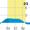 Texas City tide chart for Wednesday, July 23, 2025