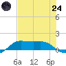 Texas City tide chart for Thursday, July 24, 2025