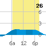 Texas City tide chart for Saturday, July 26, 2025