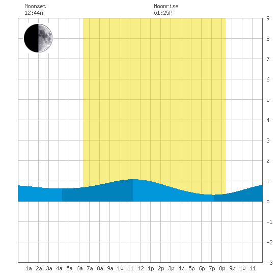 Texas City tide chart for Wednesday, July 2, 2025