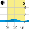 Texas City tide chart for Wednesday, July 2, 2025