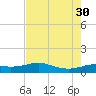 Texas City tide chart for Wednesday, July 30, 2025
