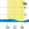 Texas City tide chart for Thursday, July 31, 2025