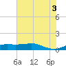 Texas City tide chart for Thursday, July 3, 2025