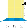 Texas City tide chart for Sunday, August 10, 2025