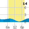 Texas City tide chart for Thursday, August 14, 2025