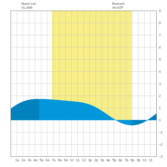 Texas City tide chart for Monday, August 18, 2025