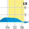 Texas City tide chart for Tuesday, August 19, 2025
