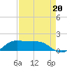 Texas City tide chart for Wednesday, August 20, 2025