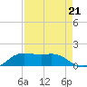 Texas City tide chart for Thursday, August 21, 2025
