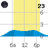 Texas City tide chart for Saturday, August 23, 2025