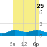 Texas City tide chart for Monday, August 25, 2025