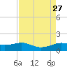 Texas City tide chart for Wednesday, August 27, 2025