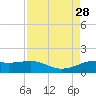 Texas City tide chart for Thursday, August 28, 2025