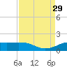 Texas City tide chart for Friday, August 29, 2025
