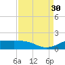 Texas City tide chart for Saturday, August 30, 2025